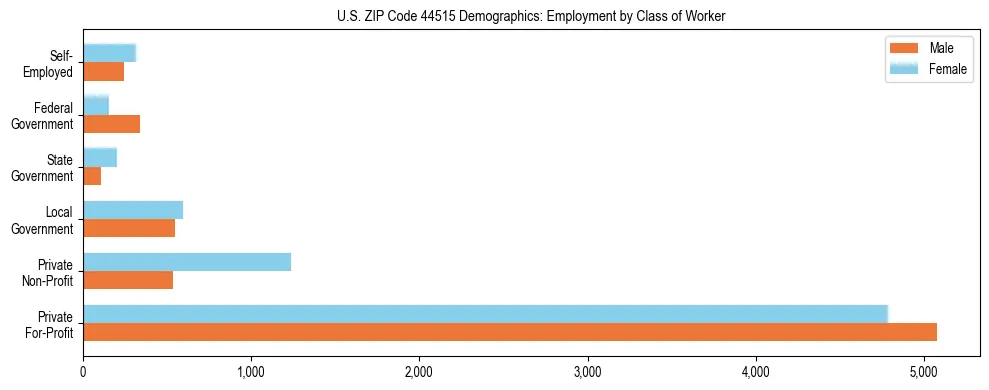 Horizontal bar chart showing employment distribution by class of worker and gender in US ZIP Code 44515, based on 2023 ACS data.