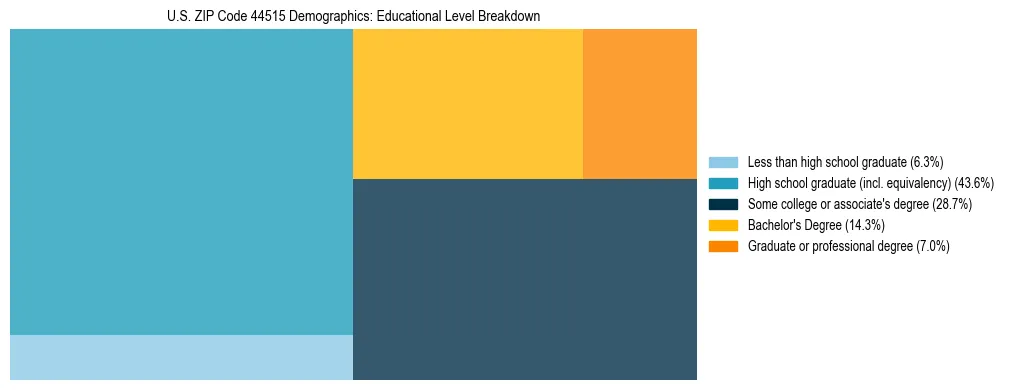 Treemap chart illustrating the educational attainment breakdown for population 25 years and over in US ZIP Code 44515.