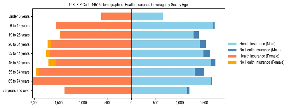 Pyramid chart showing health insurance coverage by age and sex in US ZIP Code 44515.