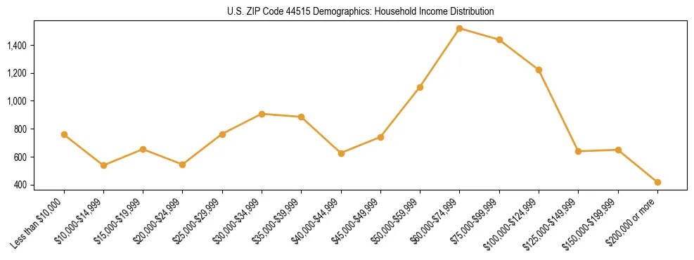 Horizontal bar chart showing household income distribution in US ZIP Code 44515.