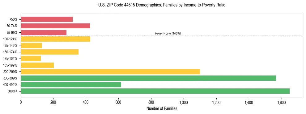 Horizontal bar chart showing family distribution by income-to-poverty ratio in US ZIP Code 44515, based on 2023 ACS data.