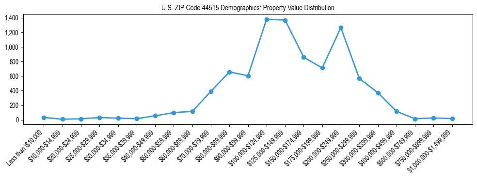 Line chart showing the distribution of property values for owner-occupied housing units in US ZIP Code 44515.