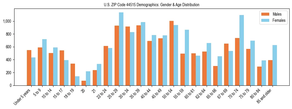 Bar chart showing the population distribution of US ZIP Code 44515 by age group and gender, based on 2023 ACS data.