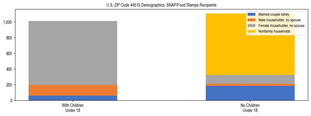 Stacked bar chart showing SNAP/Food Stamps recipient household composition by presence of children under 18 in US ZIP Code 44515, based on 2023 ACS data.