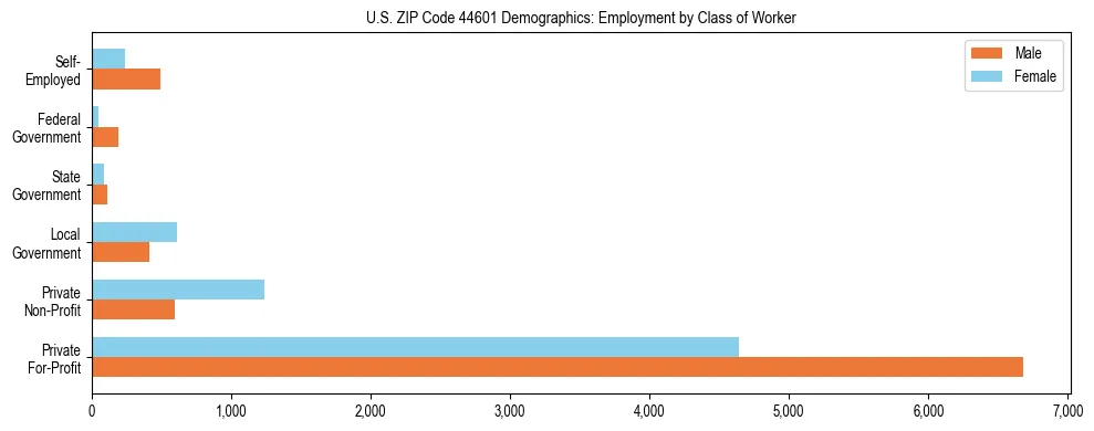 Horizontal bar chart showing employment distribution by class of worker and gender in US ZIP Code 44601, based on 2023 ACS data.
