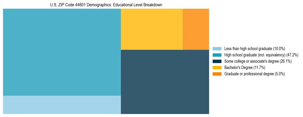 Treemap chart illustrating the educational attainment breakdown for population 25 years and over in US ZIP Code 44601.