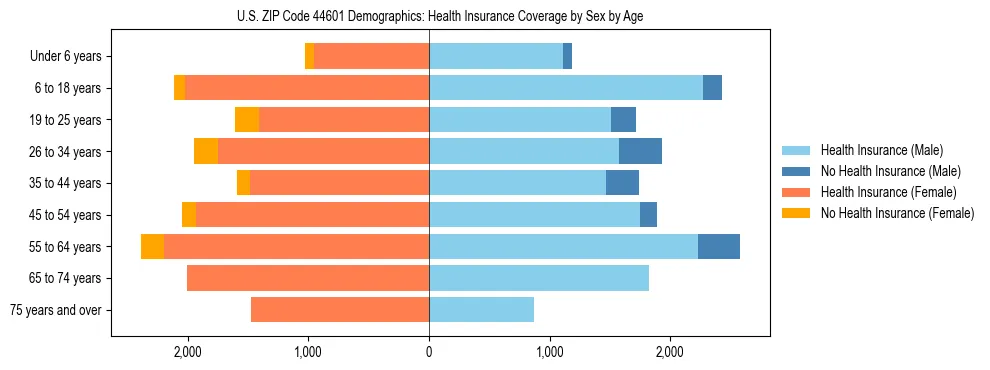 Pyramid chart showing health insurance coverage by age and sex in US ZIP Code 44601.