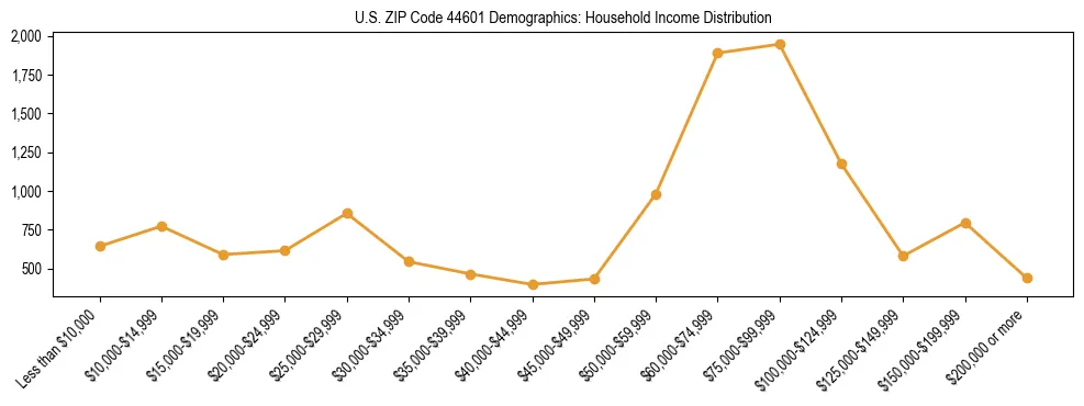 Horizontal bar chart showing household income distribution in US ZIP Code 44601.
