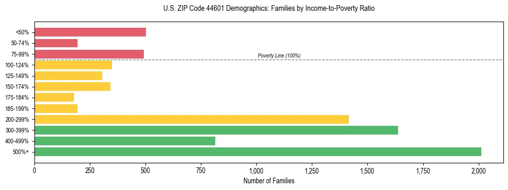 Horizontal bar chart showing family distribution by income-to-poverty ratio in US ZIP Code 44601, based on 2023 ACS data.