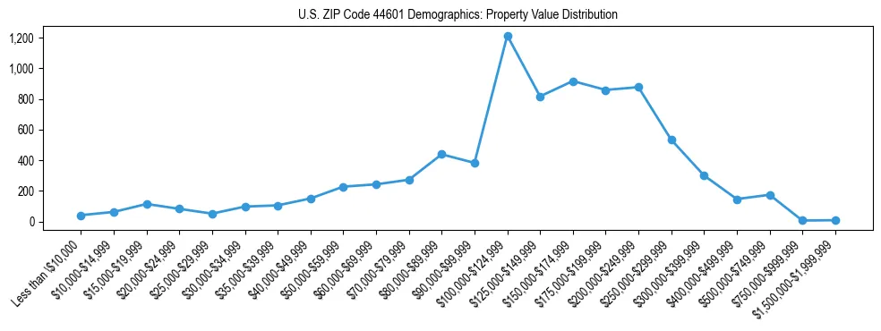 Line chart showing the distribution of property values for owner-occupied housing units in US ZIP Code 44601.