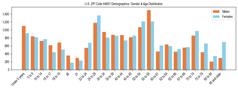 Bar chart showing the population distribution of US ZIP Code 44601 by age group and gender, based on 2023 ACS data.