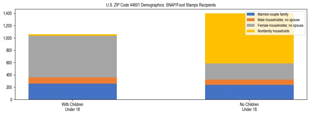 Stacked bar chart showing SNAP/Food Stamps recipient household composition by presence of children under 18 in US ZIP Code 44601, based on 2023 ACS data.