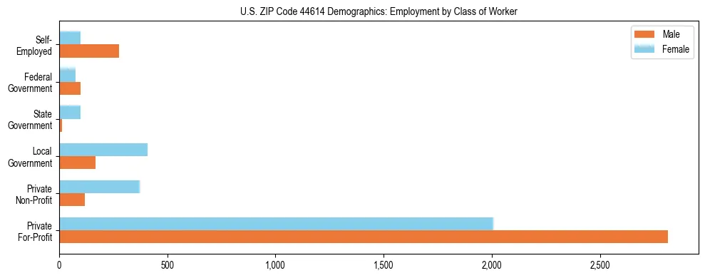 Horizontal bar chart showing employment distribution by class of worker and gender in US ZIP Code 44614, based on 2023 ACS data.