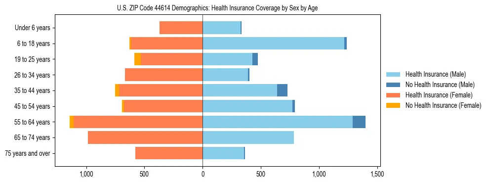 Pyramid chart showing health insurance coverage by age and sex in US ZIP Code 44614.