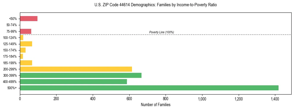 Horizontal bar chart showing family distribution by income-to-poverty ratio in US ZIP Code 44614, based on 2023 ACS data.