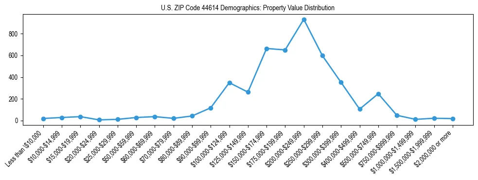Line chart showing the distribution of property values for owner-occupied housing units in US ZIP Code 44614.