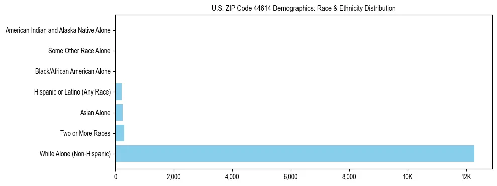 Race and Ethnicity Distribution Chart for US ZIP Code 44614