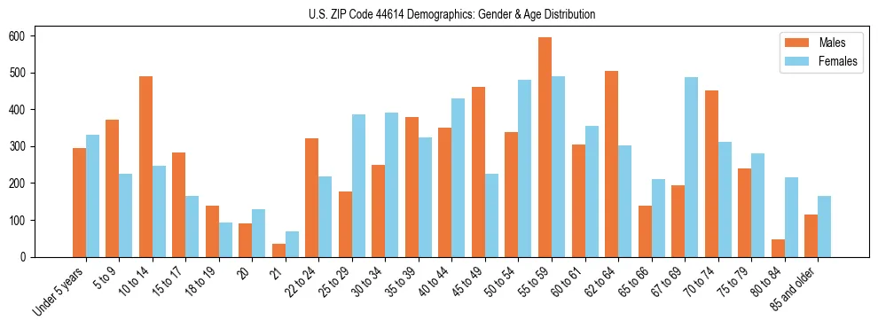 Bar chart showing the population distribution of US ZIP Code 44614 by age group and gender, based on 2023 ACS data.