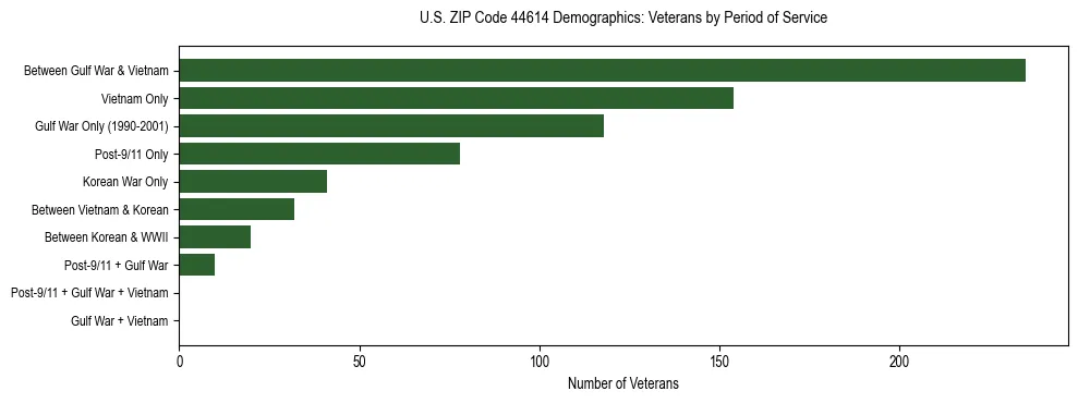 Horizontal bar chart showing veteran distribution by period of military service in US ZIP Code 44614, based on 2023 ACS data.