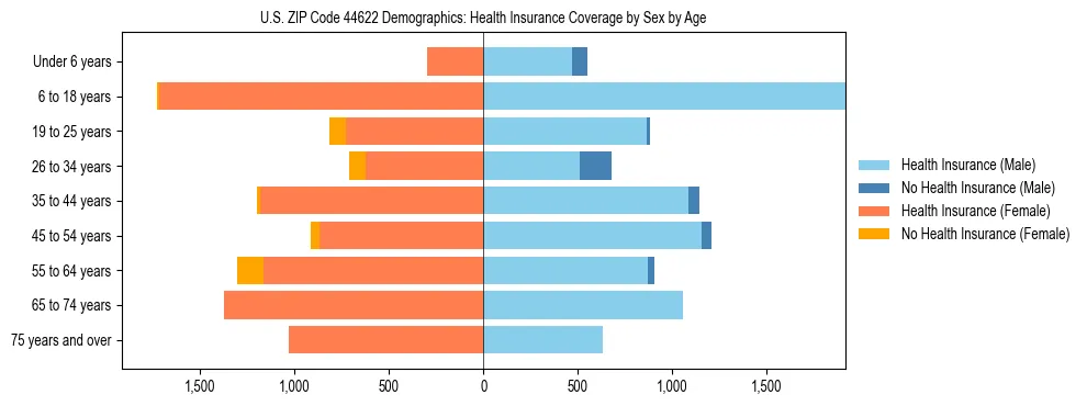 Pyramid chart showing health insurance coverage by age and sex in US ZIP Code 44622.