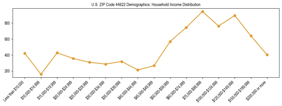 Horizontal bar chart showing household income distribution in US ZIP Code 44622.