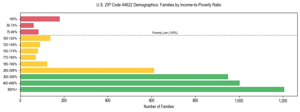Horizontal bar chart showing family distribution by income-to-poverty ratio in US ZIP Code 44622, based on 2023 ACS data.