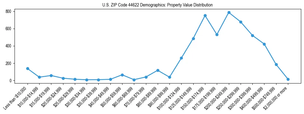 Line chart showing the distribution of property values for owner-occupied housing units in US ZIP Code 44622.