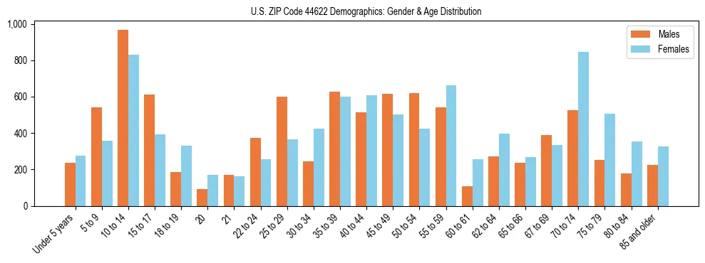 Bar chart showing the population distribution of US ZIP Code 44622 by age group and gender, based on 2023 ACS data.
