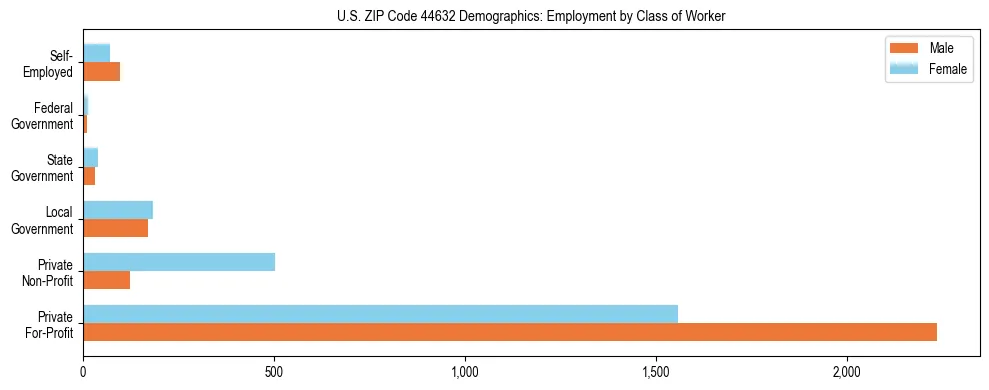 Horizontal bar chart showing employment distribution by class of worker and gender in US ZIP Code 44632, based on 2023 ACS data.