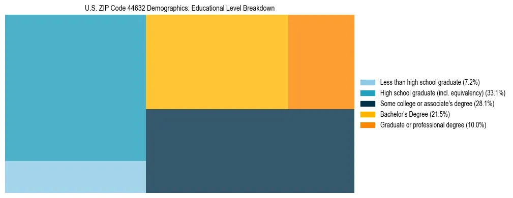 Treemap chart illustrating the educational attainment breakdown for population 25 years and over in US ZIP Code 44632.