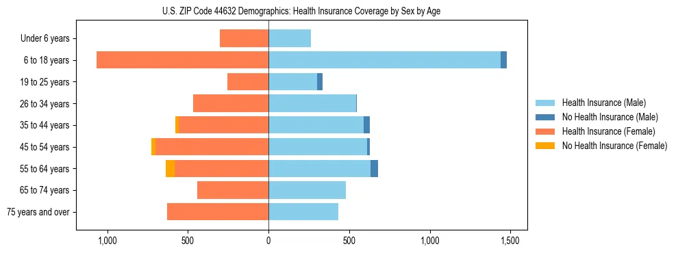 Pyramid chart showing health insurance coverage by age and sex in US ZIP Code 44632.