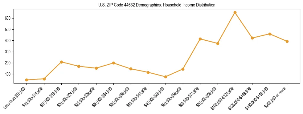 Horizontal bar chart showing household income distribution in US ZIP Code 44632.