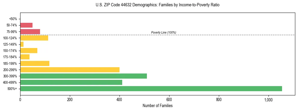 Horizontal bar chart showing family distribution by income-to-poverty ratio in US ZIP Code 44632, based on 2023 ACS data.
