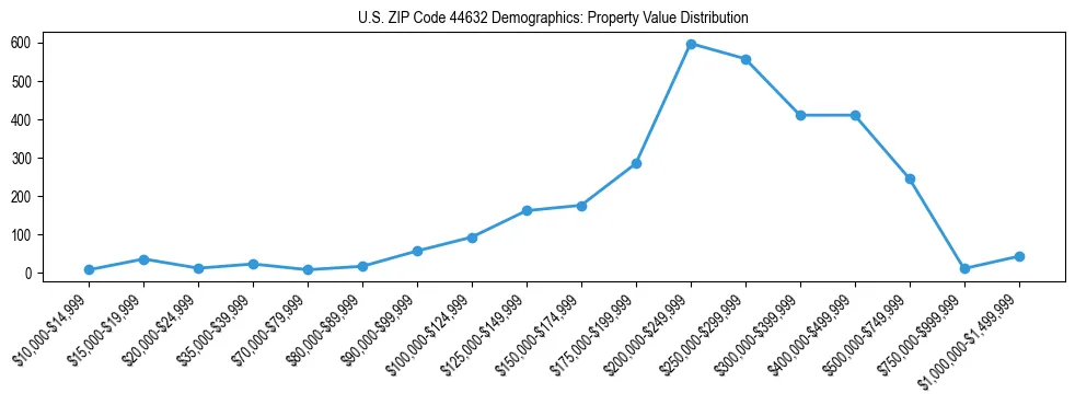 Line chart showing the distribution of property values for owner-occupied housing units in US ZIP Code 44632.