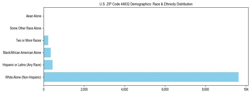 Race and Ethnicity Distribution Chart for US ZIP Code 44632