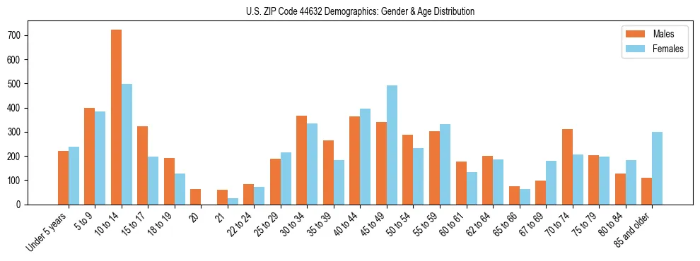 Bar chart showing the population distribution of US ZIP Code 44632 by age group and gender, based on 2023 ACS data.