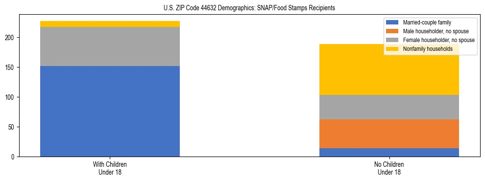 Stacked bar chart showing SNAP/Food Stamps recipient household composition by presence of children under 18 in US ZIP Code 44632, based on 2023 ACS data.
