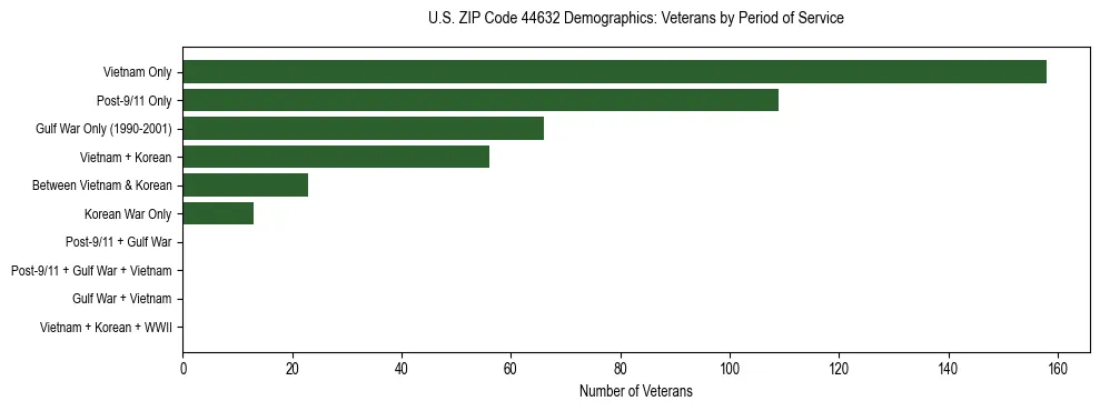 Horizontal bar chart showing veteran distribution by period of military service in US ZIP Code 44632, based on 2023 ACS data.