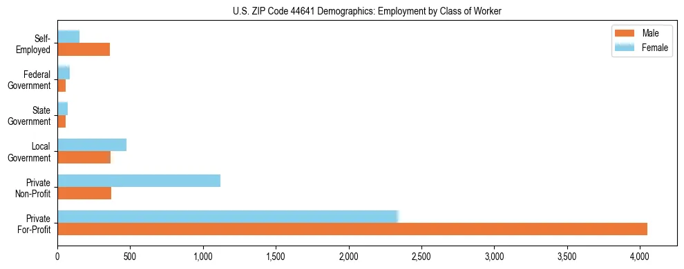 Horizontal bar chart showing employment distribution by class of worker and gender in US ZIP Code 44641, based on 2023 ACS data.