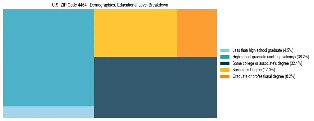 Treemap chart illustrating the educational attainment breakdown for population 25 years and over in US ZIP Code 44641.