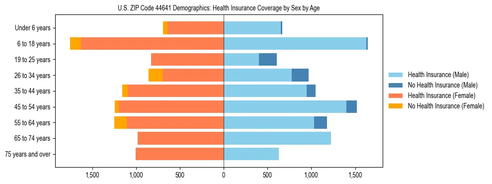 Pyramid chart showing health insurance coverage by age and sex in US ZIP Code 44641.