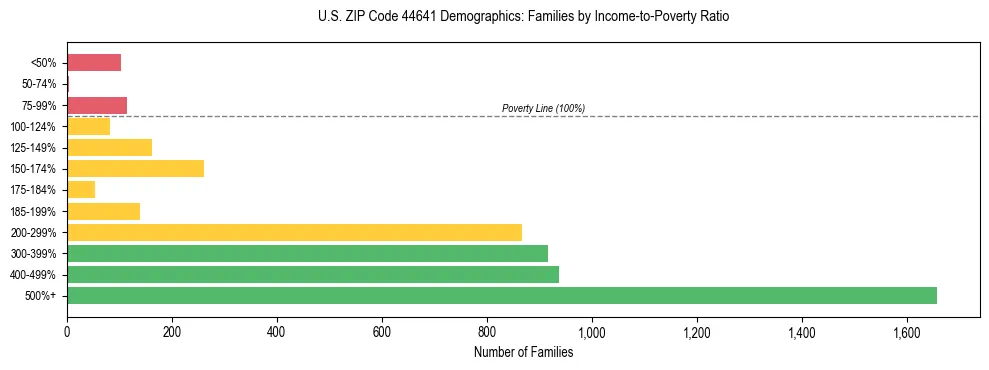 Horizontal bar chart showing family distribution by income-to-poverty ratio in US ZIP Code 44641, based on 2023 ACS data.