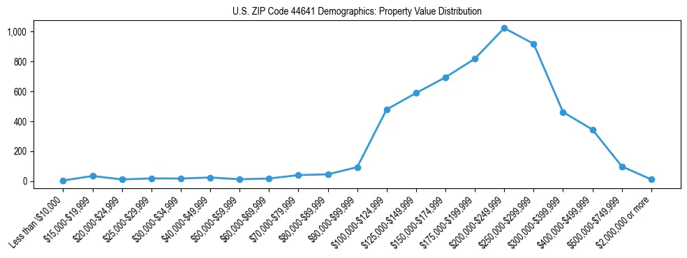 Line chart showing the distribution of property values for owner-occupied housing units in US ZIP Code 44641.