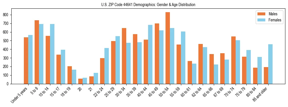 Bar chart showing the population distribution of US ZIP Code 44641 by age group and gender, based on 2023 ACS data.