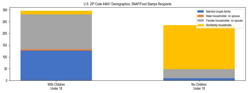 Stacked bar chart showing SNAP/Food Stamps recipient household composition by presence of children under 18 in US ZIP Code 44641, based on 2023 ACS data.