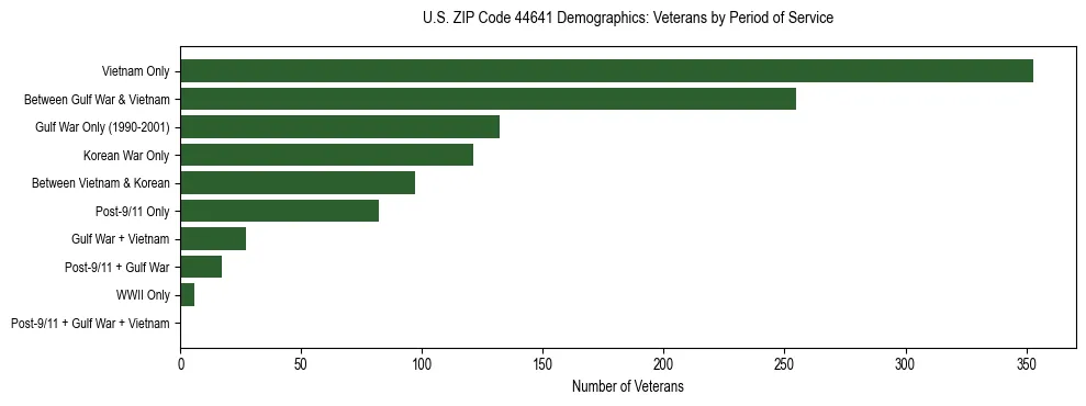 Horizontal bar chart showing veteran distribution by period of military service in US ZIP Code 44641, based on 2023 ACS data.