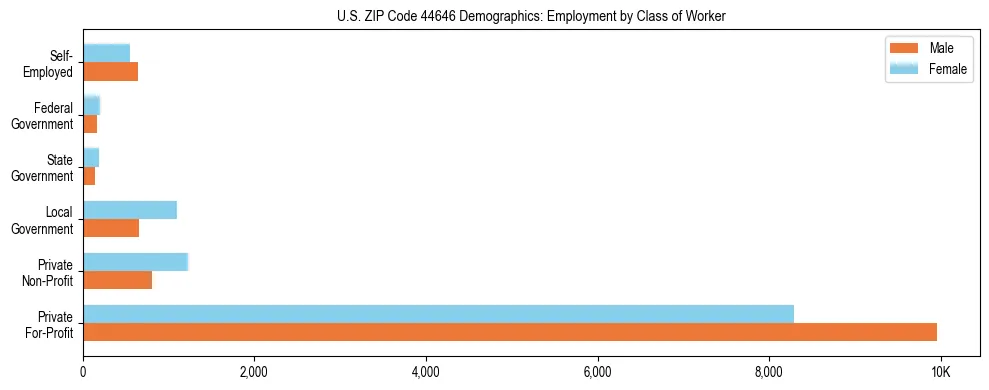 Horizontal bar chart showing employment distribution by class of worker and gender in US ZIP Code 44646, based on 2023 ACS data.