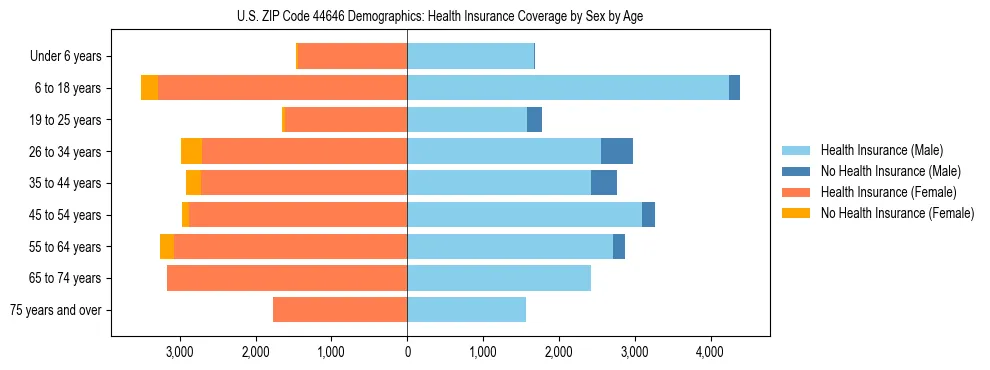 Pyramid chart showing health insurance coverage by age and sex in US ZIP Code 44646.