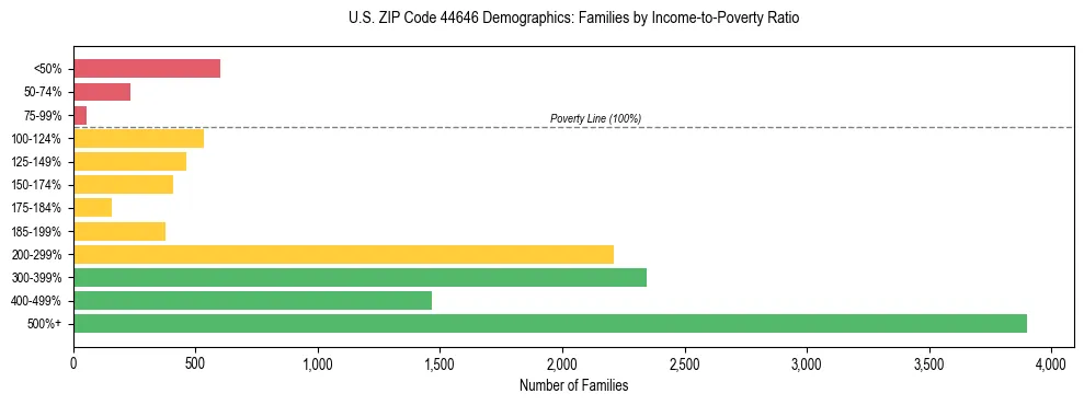 Horizontal bar chart showing family distribution by income-to-poverty ratio in US ZIP Code 44646, based on 2023 ACS data.