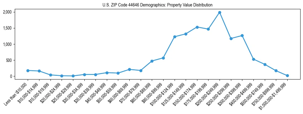 Line chart showing the distribution of property values for owner-occupied housing units in US ZIP Code 44646.
